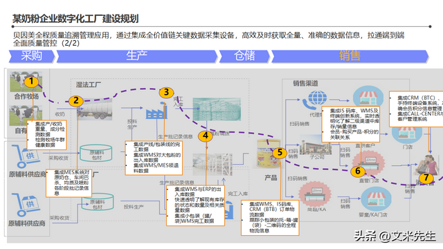 智能工厂整体蓝图 信息化顶层架构设计
