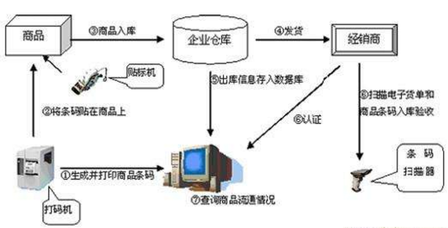 防伪防窜货系统的四个核心程序解析